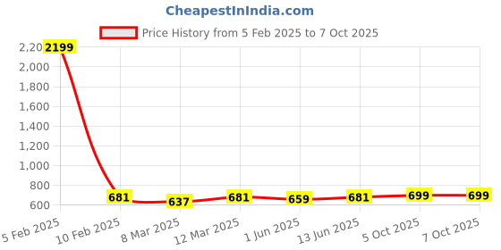 myntra.com NYPA Printed A-Line Maxi Skirt nypa Price History Graph from 5 Feb 2025 to 7 Oct 2025