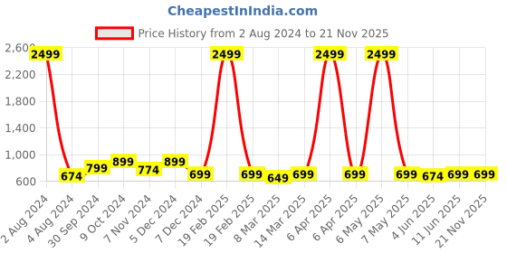 myntra.com NYPA Printed Flared Maxi Skirt nypa Price History Graph from 2 Aug 2024 to 20 Nov 2025