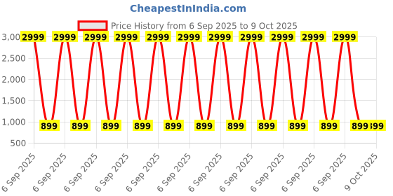 myntra.com NYPA Printed Flared Maxi Skirts nypa Price History Graph from 6 Sep 2025 to 8 Oct 2025