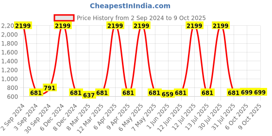 myntra.com NYPA Women Abstract Printed Flared Maxi Skirts nypa Price History Graph from 2 Sep 2024 to 8 Oct 2025