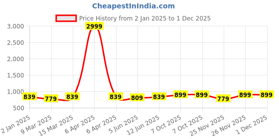 myntra.com NYPA Women Ethnic Motifs Embroidered Regular Thread Work Kurta with Salwar nypa Price History Graph from 2 Jan 2025 to 30 Nov 2025