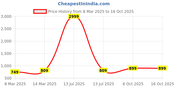 myntra.com NYPA Women Ethnic Motifs Printed Regular Kurta with Salwar nypa Price History Graph from 8 Mar 2025 to 15 Oct 2025