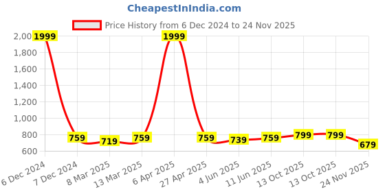myntra.com NYPA Women Ethnic Motifs Printed Thread Work Kurta nypa Price History Graph from 6 Dec 2024 to 24 Nov 2025