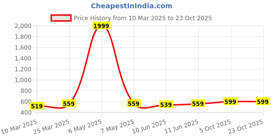 myntra.com NYPA Women Flared Knitted Ethnic Palazzos nypa Price History Graph from 10 Mar 2025 to 23 Oct 2025