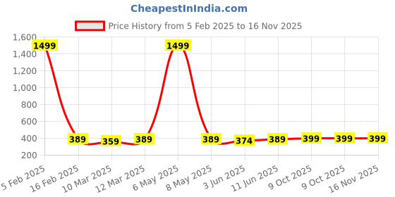myntra.com NYPA Women Flared Knitted Ethnic Palazzos nypa Price History Graph from 5 Feb 2025 to 16 Nov 2025