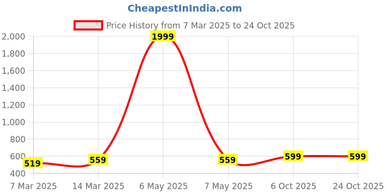 myntra.com NYPA Women Flared Knitted Palazzos nypa Price History Graph from 7 Mar 2025 to 23 Oct 2025