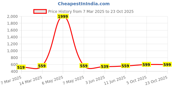 myntra.com NYPA Women Flared Knitted Palazzos nypa Price History Graph from 7 Mar 2025 to 23 Oct 2025