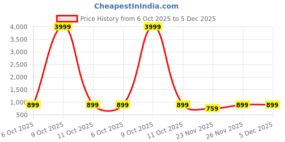 myntra.com NYPA Women Floral Printed Pure Cotton Kurta with Trouser nypa Price History Graph from 6 Oct 2025 to 5 Dec 2025