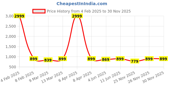 myntra.com NYPA Women Floral Printed Regular Kurta with Palazzos nypa Price History Graph from 4 Feb 2025 to 30 Nov 2025