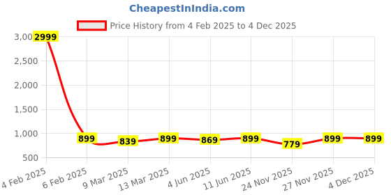 myntra.com NYPA Women Floral Printed Regular Kurta with Palazzos nypa Price History Graph from 4 Feb 2025 to 4 Dec 2025