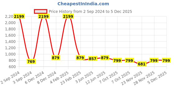 myntra.com NYPA Women Floral Yoke Design Regular Mirror Work Kurta with Trousers nypa Price History Graph from 2 Sep 2024 to 5 Dec 2025