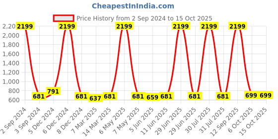 myntra.com NYPA Women Printed Flared Maxi Skirts nypa Price History Graph from 2 Sep 2024 to 14 Oct 2025