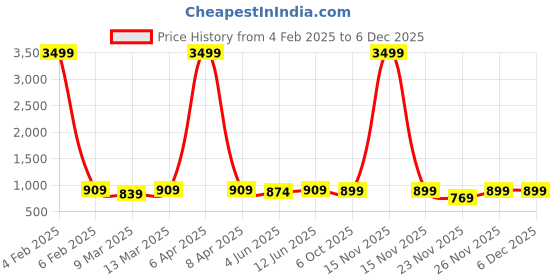 myntra.com NYPA Women Regular Kurta with Skirt nypa Price History Graph from 4 Feb 2025 to 4 Dec 2025
