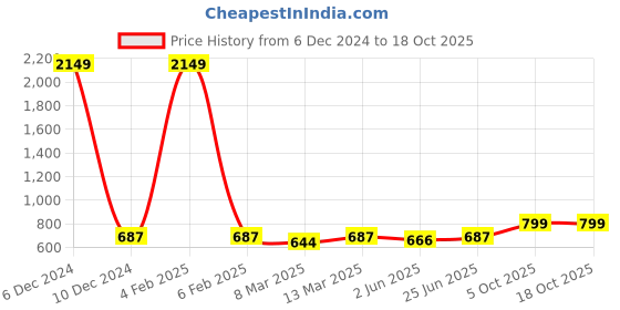 myntra.com NYPA Women Regular Kurta with Trousers nypa Price History Graph from 6 Dec 2024 to 18 Oct 2025