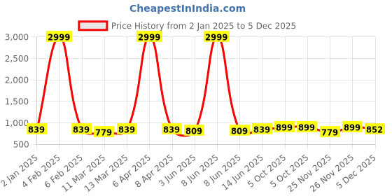 myntra.com NYPA Women Yoke Design Regular Gotta Patti Kurta with Salwar nypa Price History Graph from 2 Jan 2025 to 4 Dec 2025