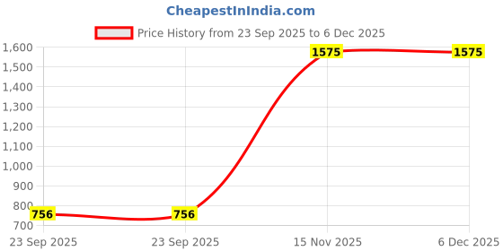 myntra.com Nyra Kitchenware Black & Pink Set of 2 Stainless Steel Printed Single Wall Vacuum Water Bottle nyra kitchenware Price History Graph from 23 Sep 2025 to 5 Dec 2025