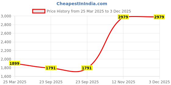 myntra.com Nyra Kitchenware Copper-Toned Set of 2 Copper Solid Double Wall Vacuum Water Bottle nyra kitchenware Price History Graph from 25 Mar 2025 to 2 Dec 2025