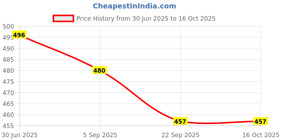 myntra.com Nyra Kitchenware Gold Toned & Black Lord Mahadev Shivling Statue Showpiece nyra kitchenware Price History Graph from 30 Jun 2025 to 16 Oct 2025