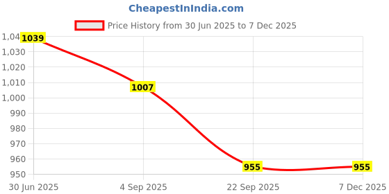 myntra.com Nyra Kitchenware Pure Brass Panch Aarti Small Diya With Handle nyra kitchenware Price History Graph from 30 Jun 2025 to 6 Dec 2025