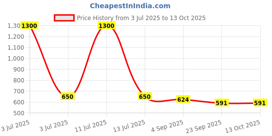 myntra.com Nyra Kitchenware Stainless Steel Laser Printed Mug with Glossy Finish - Set of 3 nyra kitchenware Price History Graph from 3 Jul 2025 to 13 Oct 2025