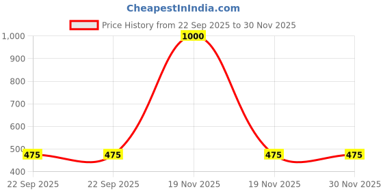 myntra.com Nyra Kitchenware Steel 2 Pieces Textured Stainless Steel Cups With Handles-120mlEach nyra kitchenware Price History Graph from 22 Sep 2025 to 30 Nov 2025