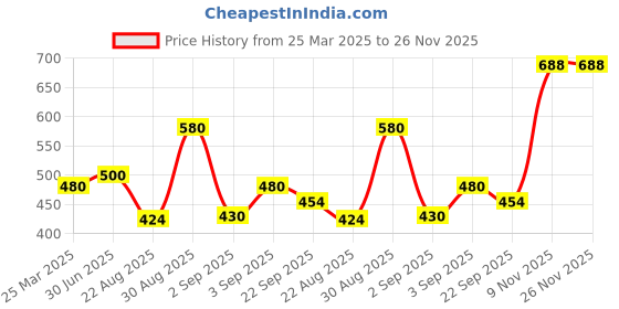 myntra.com Nyra Kitchenware Steel & Black 4 Pieces Textured Stainless Steel Glossy Cups-100 ml Each nyra kitchenware Price History Graph from 25 Mar 2025 to 25 Nov 2025