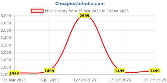 myntra.com Nyra Kitchenware Steel & Black 4 Pieces Textured Stainless Steel Glossy Cups-300 ml Each nyra kitchenware Price History Graph from 25 Mar 2025 to 18 Oct 2025