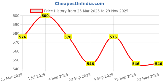 myntra.com Nyra Kitchenware Steel & Black Handcrafted Textured Stainless Steel Glossy Cups Set of Cups and Mugs nyra kitchenware Price History Graph from 25 Mar 2025 to 23 Nov 2025
