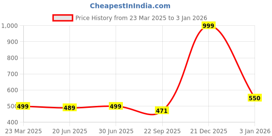 myntra.com Nyra Kitchenware Steel Single Stainless Steel Solid Single Wall Vacuum Water Bottle nyra kitchenware Price History Graph from 23 Mar 2025 to 30 Dec 2025