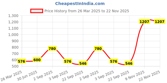 myntra.com Nyra Kitchenware Steel Textured Stainless Steel Glossy Cups Set of Cups and Mugs nyra kitchenware Price History Graph from 26 Mar 2025 to 22 Nov 2025