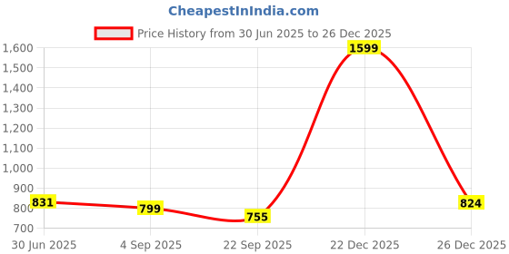 myntra.com Nyra Kitchenware Yellow Pure Brass Trishul nyra kitchenware Price History Graph from 30 Jun 2025 to 26 Dec 2025