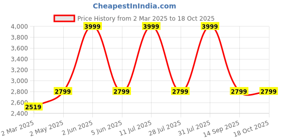 myntra.com Nysah Embellished Leather Ethnic Comfort Mules nysah Price History Graph from 2 Mar 2025 to 18 Oct 2025