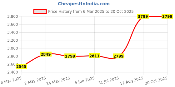 myntra.com Nysah Embellished Leather Ethnic Comfort Mules nysah Price History Graph from 6 Mar 2025 to 20 Oct 2025