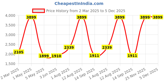 myntra.com Nysah Women Embellished Ethnic Mojaris with Bows Flats nysah Price History Graph from 2 Mar 2025 to 5 Dec 2025