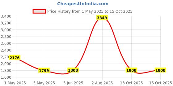 myntra.com Nysah Women Open Toe Flats with Laser Cuts nysah Price History Graph from 1 May 2025 to 14 Oct 2025