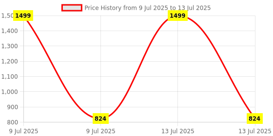 myntra.com NYTY20 Block Mules nyty20 Price History Graph from 9 Jul 2025 to 13 Jul 2025