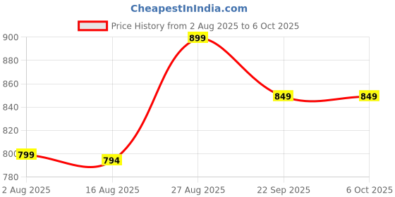 myntra.com NYTY20 Block Mules nyty20 Price History Graph from 2 Aug 2025 to 4 Oct 2025