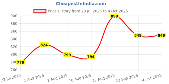 myntra.com NYTY20 Block Mules nyty20 Price History Graph from 23 Jul 2025 to 4 Oct 2025