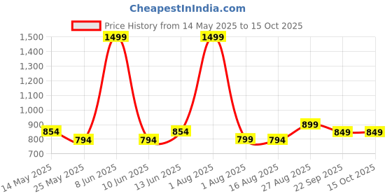 myntra.com NYTY20 Floral Embellished Round Toe Platform Sandals nyty20 Price History Graph from 14 May 2025 to 14 Oct 2025