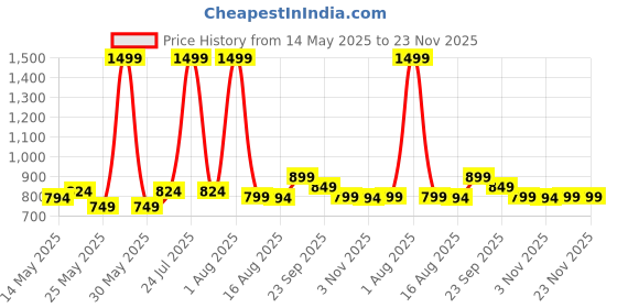 myntra.com NYTY20 Women Embellished Block Heel Mules nyty20 Price History Graph from 14 May 2025 to 23 Nov 2025