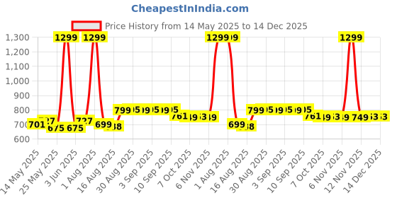 myntra.com NYTY20 Women Embroidered Mules Flats nyty20 Price History Graph from 14 May 2025 to 14 Dec 2025