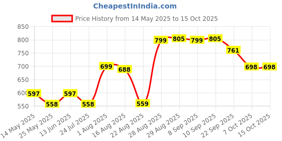 myntra.com NYTY20 Women Mules with Embroidered Flats nyty20 Price History Graph from 14 May 2025 to 15 Oct 2025