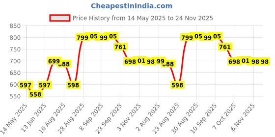 myntra.com NYTY20 Women Mules with Embroidered Flats nyty20 Price History Graph from 14 May 2025 to 24 Nov 2025