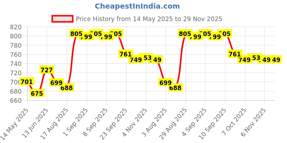 myntra.com NYTY20 Women Mules with Embroidered Flats nyty20 Price History Graph from 14 May 2025 to 28 Nov 2025