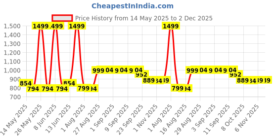 myntra.com NYTY20 Women Woven Design Ethnic Embellished Block Heels Sandals nyty20 Price History Graph from 14 May 2025 to 1 Dec 2025