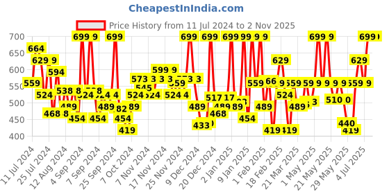myntra.com NYX PROFESSIONAL MAKEUP Barbie The Movie Matte Lip Cream 4ml - Perfect Day Pink 02 nyx professional makeup Price History Graph from 11 Jul 2024 to 1 Nov 2025