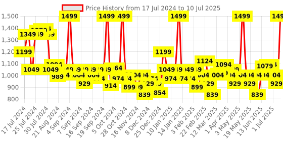 myntra.com NYX PROFESSIONAL MAKEUP Cant Stop Wont Stop Full Coverage Foundation 30ml - Beige 11 nyx professional makeup Price History Graph from 17 Jul 2024 to 10 Jul 2025