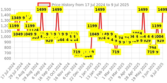 myntra.com NYX PROFESSIONAL MAKEUP Cant Stop Wont Stop Full Coverage Foundation 30ml - Buff 10 nyx professional makeup Price History Graph from 17 Jul 2024 to 9 Jul 2025