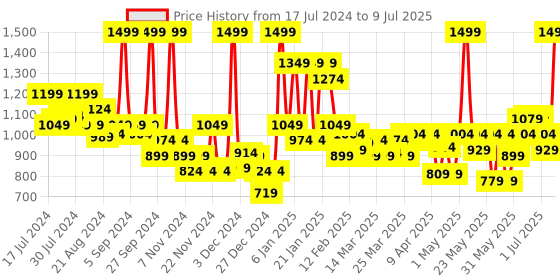 myntra.com NYX PROFESSIONAL MAKEUP Cant Stop Wont Stop Full Coverage Foundation 30ml - Cappuccino 17 nyx professional makeup Price History Graph from 17 Jul 2024 to 9 Jul 2025