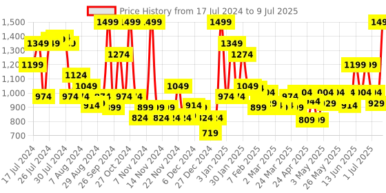 myntra.com NYX PROFESSIONAL MAKEUP Cant Stop Wont Stop Full Coverage Foundation 30ml - Classic Tan 12 nyx professional makeup Price History Graph from 17 Jul 2024 to 9 Jul 2025